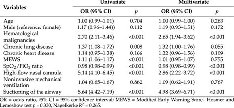 Univariate And Multivariate Logistic Regression Analyses For Repeat