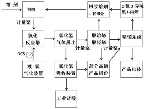 一种2 氯 5 氯甲基噻唑连续化合成方法与流程