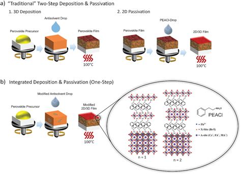 Researchers Develop Integrated Deposition And Passivation Strategy For