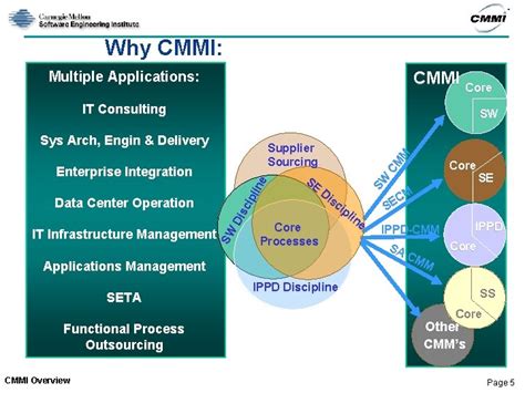 Capability Maturity Model Integration Cmmi August 13 2003