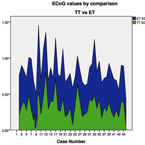 ECoG values by comparison. | Download Scientific Diagram