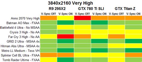 Récapitulatif des performances Nvidia GeForce GTX Titan Z la carte