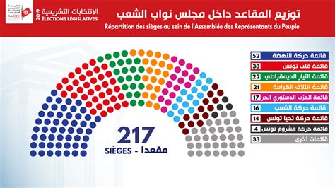 Tunisie A Quoi Ressemble Le Nouveau Parlement