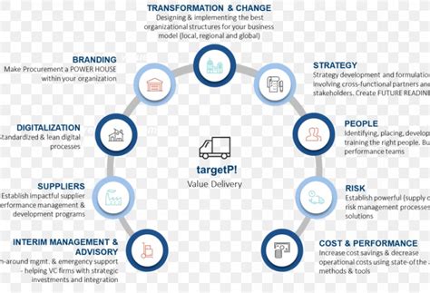 Procurement Supply Chain Management