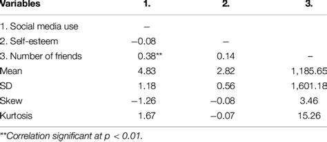 Descriptive Statistics And Intercorrelations Of All Variables N 123