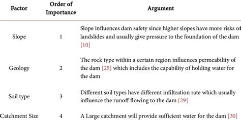 order  importance  table