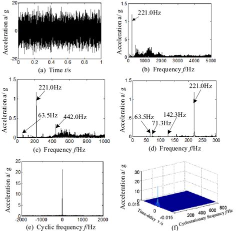 A Time Domain Signal B D Frequency Spectrum E Slice Signal F Download Scientific