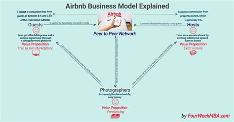 How Does Airbnb Make Money? Airbnb Peer To Peer Business Model In A ...