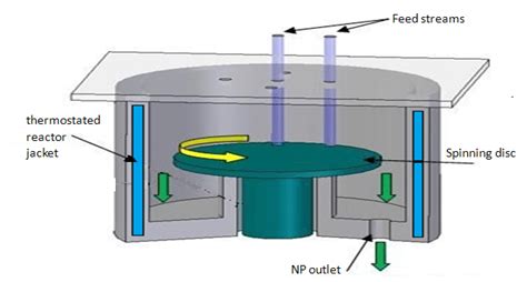 Scheme Of The Spinning Disc Reactor Download Scientific Diagram