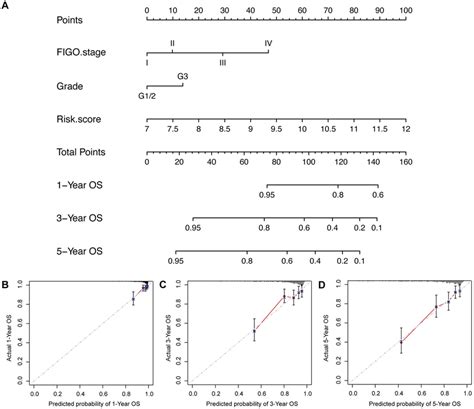 A Rbp Signature Based Nomogram And Calibration Plots A Nomogram