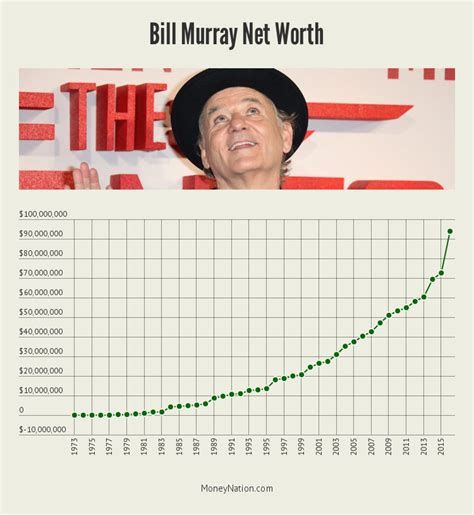 Bill Murray Net Worth: 40 Years of Greatness - Money Nation