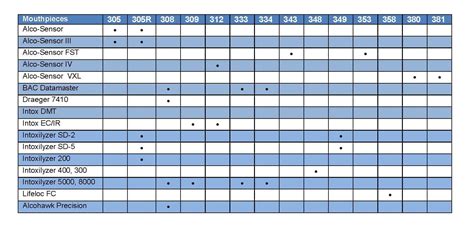 Breath Alcohol Instrument Mouthpiece Chart