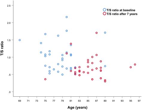 Telomere Length As A Function Of Age At Population Level Parallels