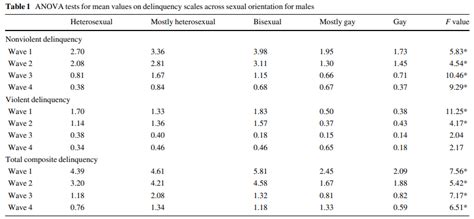 Cr Mieux On Twitter Bonus Bisexuals Were The Most Delinquent In Both