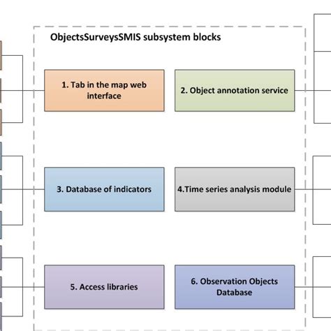 Subsystem Structure Download Scientific Diagram