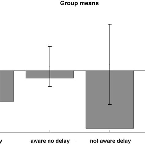 Mean Estimation Errors For Each Experimental Group Error Bars Show