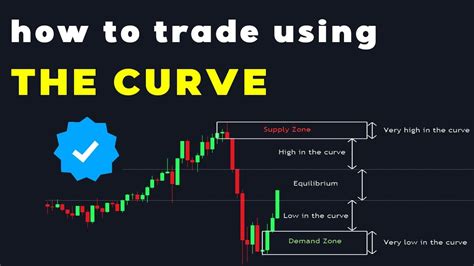 How To Trade Using The Supply Demand Curve Forex Trading Youtube