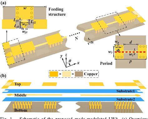 Figure From A Wideband And High Polarization Purity Leaky Wave