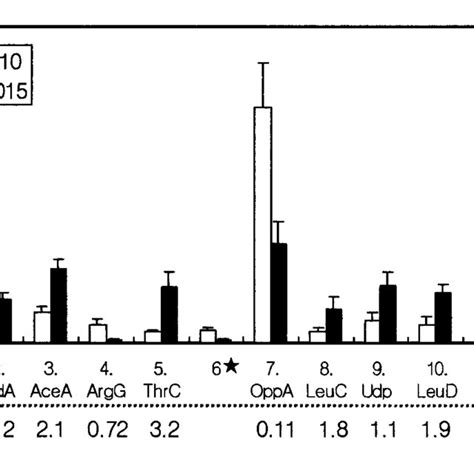 Growth Curve Of E Coli W3110 And Tf5015 In The Fermentation Medium