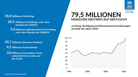 Flüchtlingszahlen Flüchtlinge weltweit Global Trends 2020