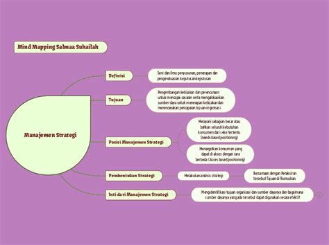 Manajemen Strategi Mind Map