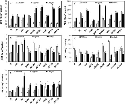 The Effect Of Pre And Co Treatment With Salicylic Acid Sa On A Sod Download Scientific