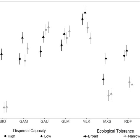 Rooted Mean Square Error Rmse Between Different Enm Algorithms And