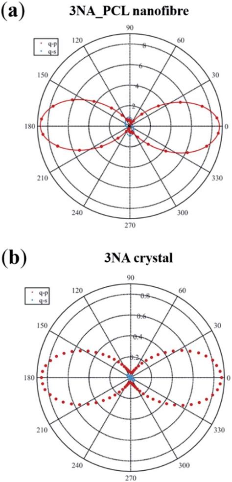 A Polar Plot Of Shg Polarimetry Data Collected On A Single 3na Pcl