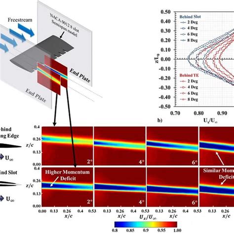 Change in induced drag as a function of the angle of attack for... | Download Scientific Diagram