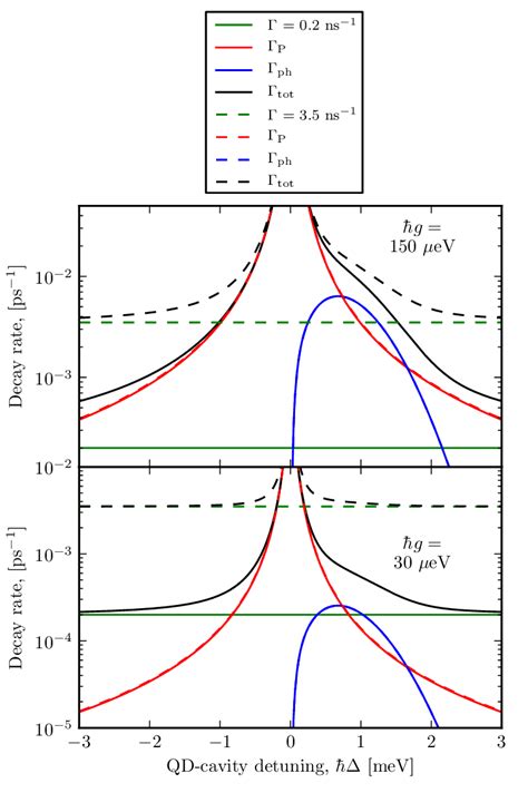 Contributions To The Total Qd Decay Rates Given In Eq 60 Note That