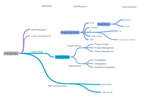 learning path programming school media school kidsteens adult