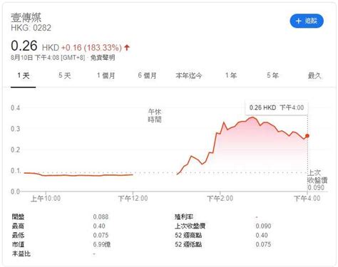 黎智英被捕表態：菜上了就吃！ 壹傳媒股價跌後急升344 國際 Ctwant