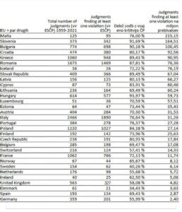 AKTUALNO Ali ste vedeli da so slovenski sodniki drugi najhujši