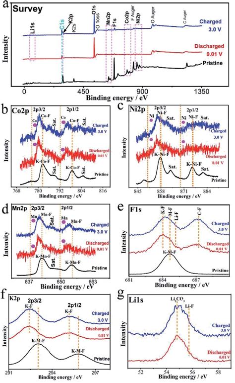 Ex Situ XPS Spectra For Survey A Co2p B Ni2p C Mn2p D F1s