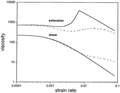 Steady State Shear And Extensional Viscosities As Functions Of