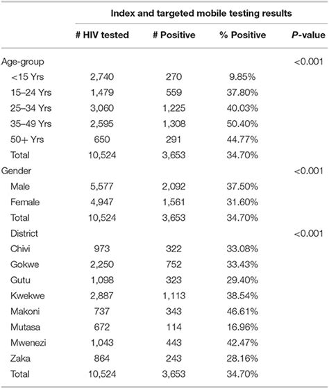 Frontiers High Hiv Positivity Rates Following Large Scale Hiv Self