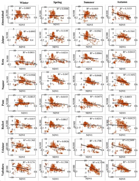 Seasonal Variations Of Association Between Suhii And Ndvi In The Download Scientific Diagram