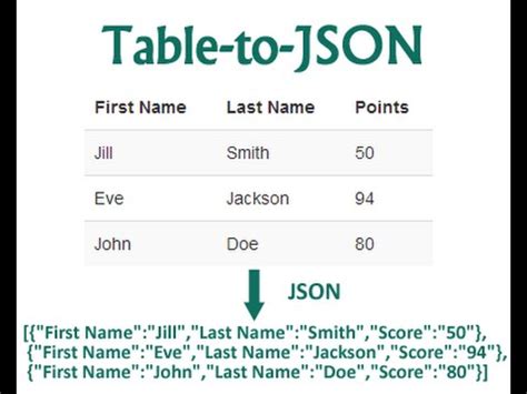 Convert Html Table Data To Json Javascript - Bios Pics