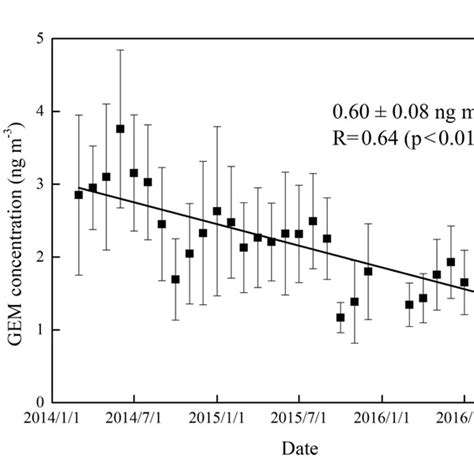acp  decrease trend  atmospheric mercury concentrations