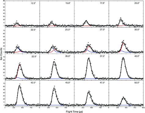 Time Of Flight Tof Spectra Open Circles Recorded At Mass To Charge