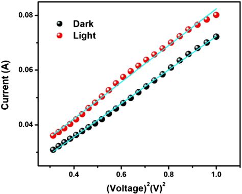 Current A versus voltage² graph for Space Charge Limited Conduction