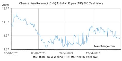 Chinese Yuan Renminbicny To Indian Rupeeinr History Foreign