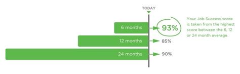 Our Tried And Tested Methods To Improve Upworks Job Success Score