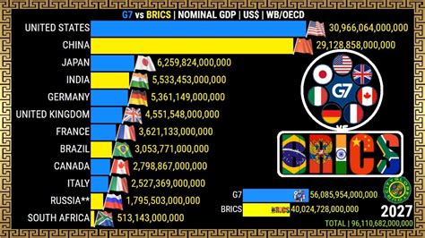 G Vs Brics Nominal Gdp Youtube