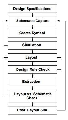 VLSI Design - Digital System