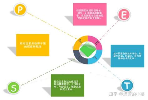 三大分析法——swot、pest、波特五力 知乎