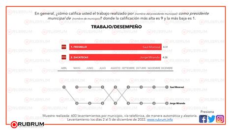 Evaluaci N Ciudadana En Los Principales Municipios De Zacatecas