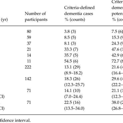 Pdf The Relationship Of Dementia Prevalence In Older Adults With