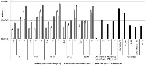 In Vitro Cytotoxicity Of The Fa Formulations On Hela Cells Luminescent