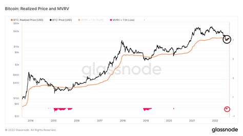 Bitcoin BTC On Chain Analysis MVRV Confirms Bottom With Increase